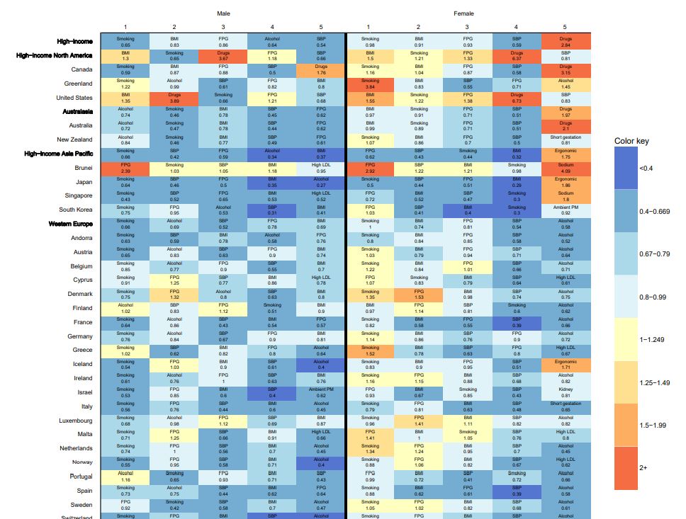 Leading five risk factors for DALYs with the ratio of observed to expected DALYs based on SDI, by location and sex, in 2017