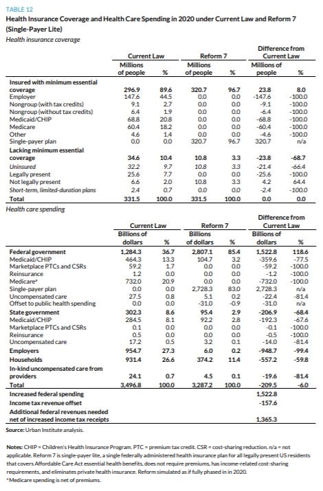 Table 12 from Urban Institute Report