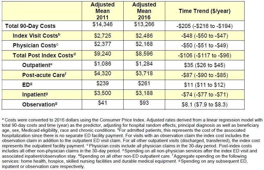 Table of 90-day costs for ED visits in 2011 and 2016