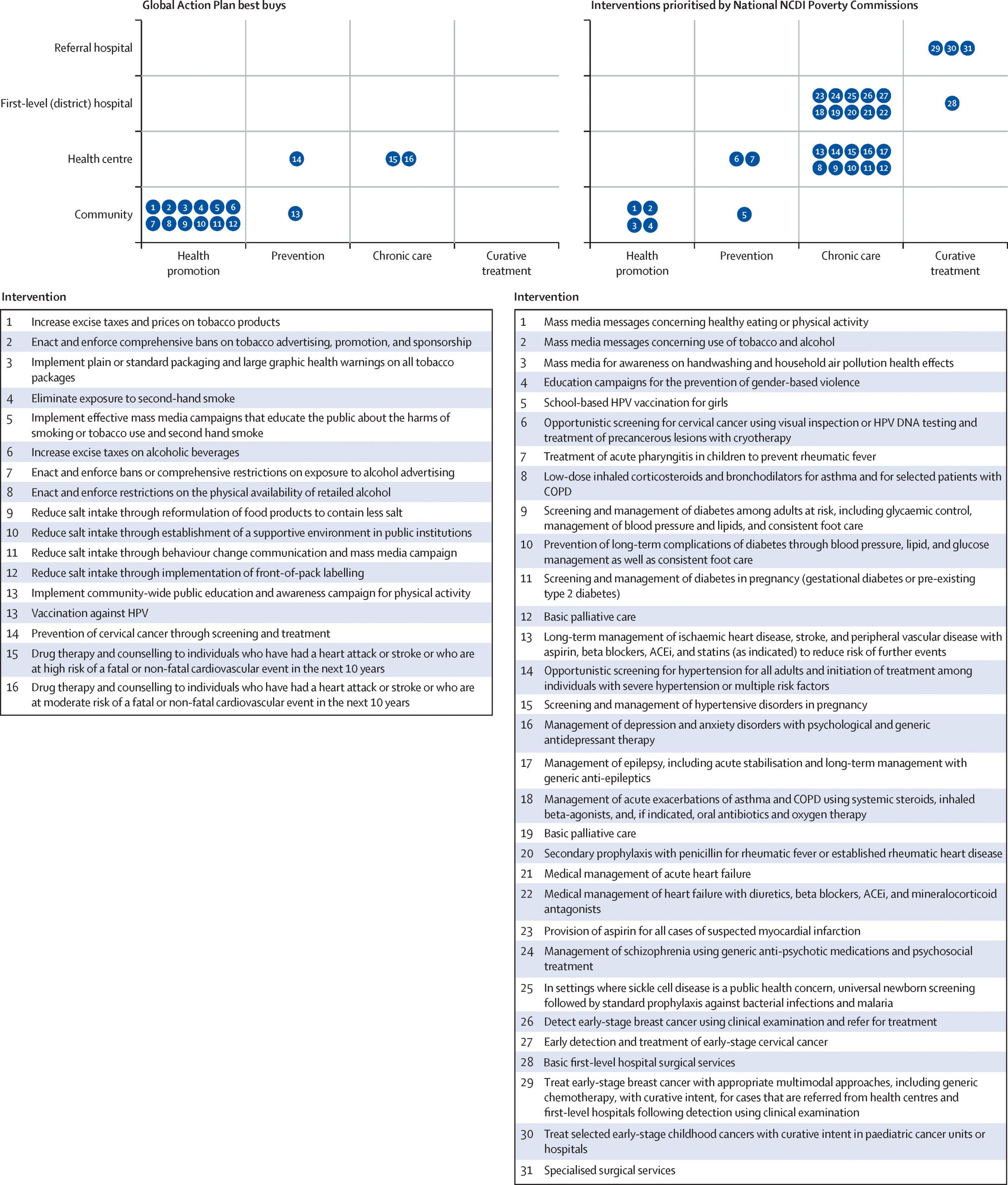 Global Action Plan best buys and prioritised interventions of National NCDI Poverty Commissions: a complementary agenda