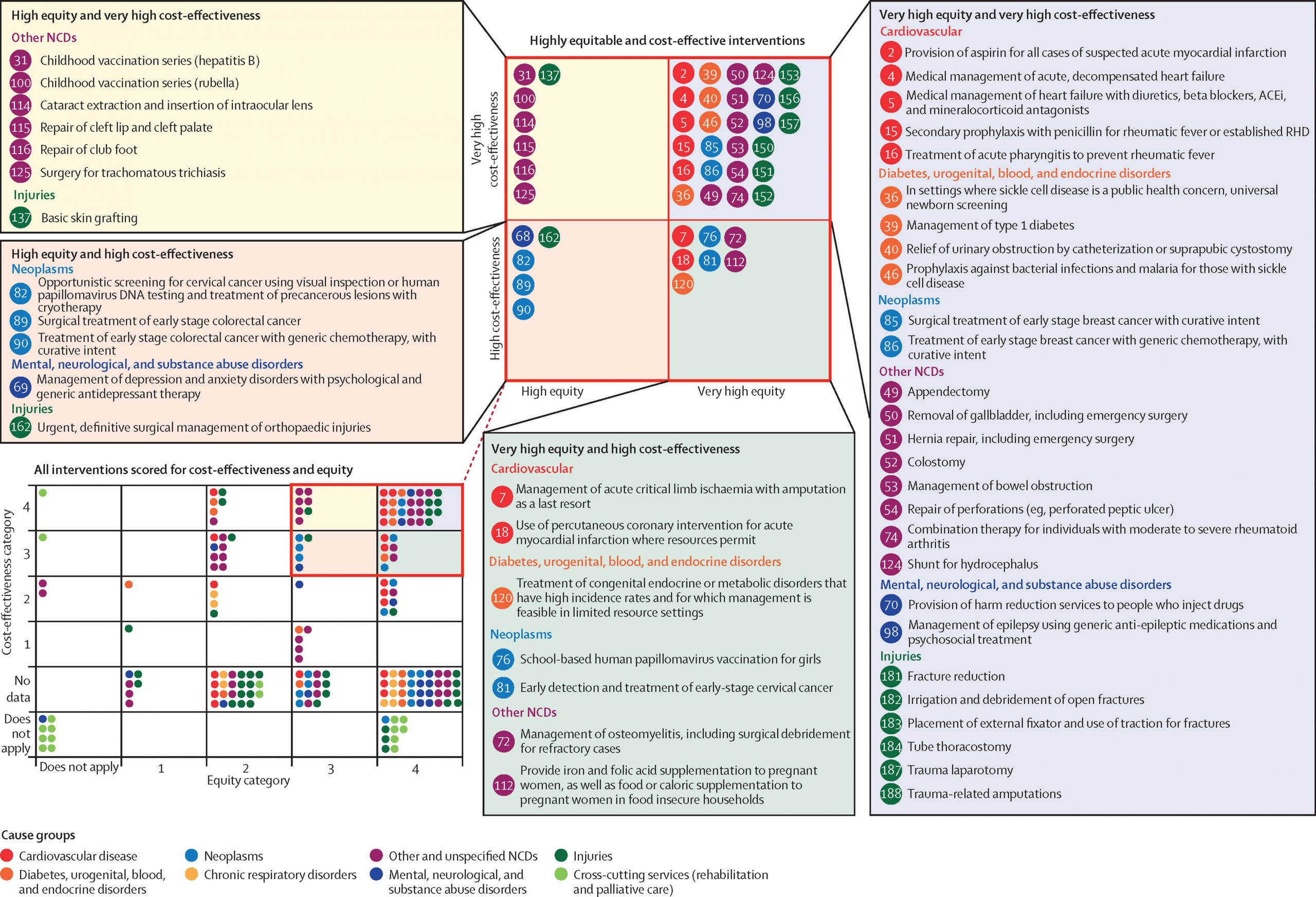 Health sector NCDI interventions scored for cost-effectiveness and equity