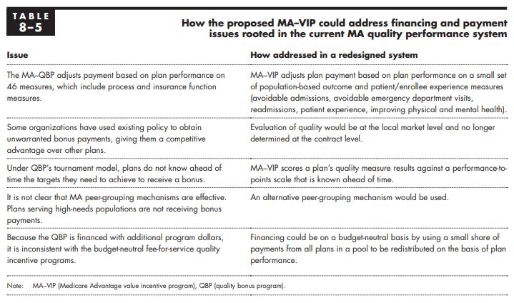 How the proposed MA-VIP could address financing and payment issues rooted in the current MA quality performance system