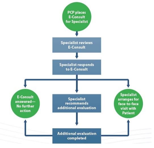 Overview of VHA e-Consultation Process